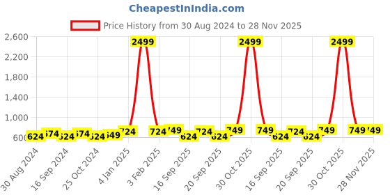 myntra.com FERANOID Floral Printed Pure Cotton Kurti feranoid Price History Graph from 30 Aug 2024 to 27 Nov 2025