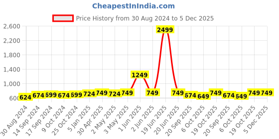 myntra.com FERANOID Floral Printed Pure Cotton Kurti feranoid Price History Graph from 30 Aug 2024 to 5 Dec 2025