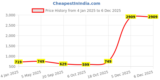 myntra.com FERANOID Floral Printed Pure Cotton Kurti feranoid Price History Graph from 4 Jan 2025 to 5 Dec 2025