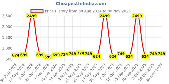 myntra.com FERANOID Floral Printed Pure Cotton Kurti feranoid Price History Graph from 30 Aug 2024 to 30 Nov 2025