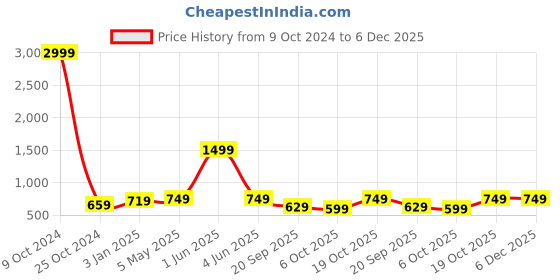 myntra.com FERANOID Floral Printed Pure Cotton Kurti feranoid Price History Graph from 9 Oct 2024 to 5 Dec 2025