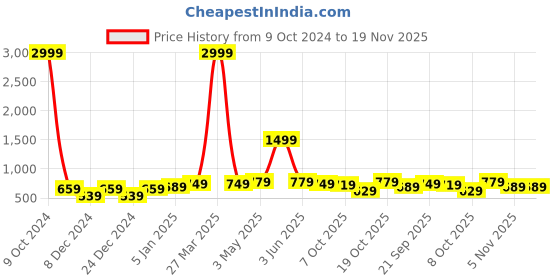 myntra.com FERANOID Floral Printed Pure Cotton Kurti feranoid Price History Graph from 9 Oct 2024 to 18 Nov 2025