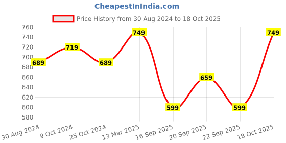 myntra.com FERANOID Floral Printed Pure Cotton Kurti feranoid Price History Graph from 30 Aug 2024 to 18 Oct 2025