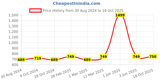 myntra.com FERANOID Floral Printed Pure Cotton Kurti feranoid Price History Graph from 30 Aug 2024 to 18 Oct 2025