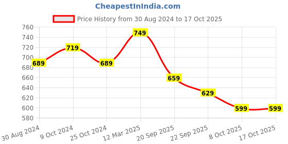 myntra.com FERANOID Floral Printed Pure Cotton Kurti feranoid Price History Graph from 30 Aug 2024 to 16 Oct 2025