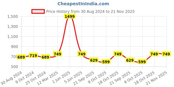 myntra.com FERANOID Floral Printed Pure Cotton Kurti feranoid Price History Graph from 30 Aug 2024 to 20 Nov 2025