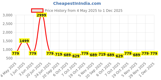 myntra.com FERANOID Floral Printed Pure Cotton Kurti feranoid Price History Graph from 4 May 2025 to 30 Nov 2025