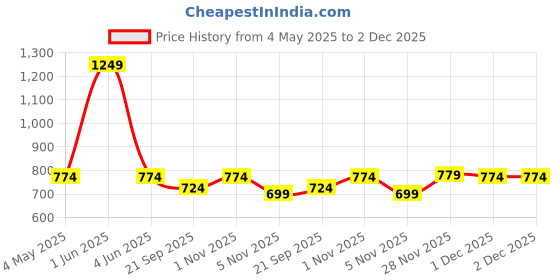 myntra.com FERANOID Floral Printed Pure Cotton Kurti feranoid Price History Graph from 4 May 2025 to 2 Dec 2025