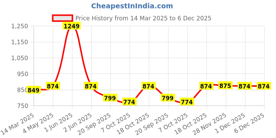 myntra.com FERANOID Floral Printed Pure Cotton Kurti feranoid Price History Graph from 14 Mar 2025 to 5 Dec 2025