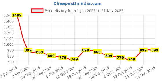 myntra.com FERANOID Floral Printed Pure Cotton Kurti feranoid Price History Graph from 1 Jun 2025 to 18 Nov 2025