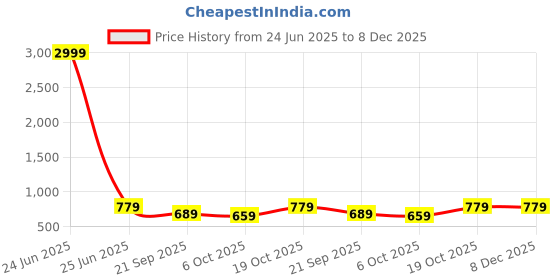 myntra.com FERANOID Floral Printed Pure Cotton Kurti feranoid Price History Graph from 24 Jun 2025 to 7 Dec 2025