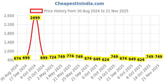 myntra.com FERANOID Floral Printed Pure Cotton Pleated A-Line Kurti feranoid Price History Graph from 30 Aug 2024 to 20 Nov 2025