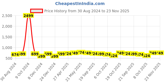 myntra.com FERANOID Floral Printed Pure Cotton Pleated A-Line Kurti feranoid Price History Graph from 30 Aug 2024 to 23 Nov 2025