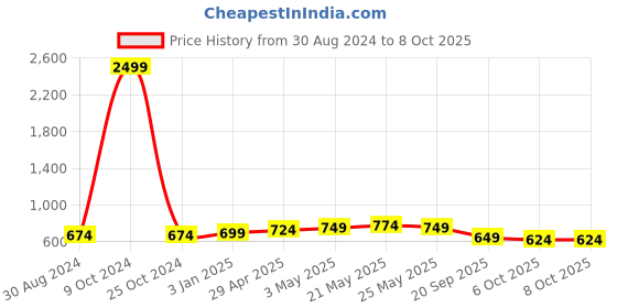 myntra.com FERANOID Floral Printed Pure Cotton Pleated A-Line Kurti feranoid Price History Graph from 30 Aug 2024 to 4 Oct 2025