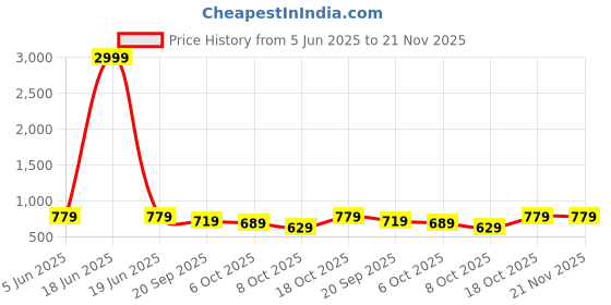 myntra.com FERANOID Floral Printed Pure Cotton Short Kurti feranoid Price History Graph from 5 Jun 2025 to 20 Nov 2025