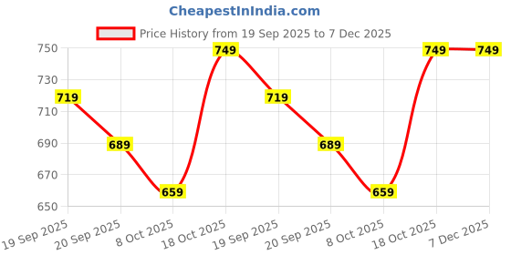 myntra.com FERANOID Floral Printed Pure Cotton Short Kurtis feranoid Price History Graph from 19 Sep 2025 to 7 Dec 2025
