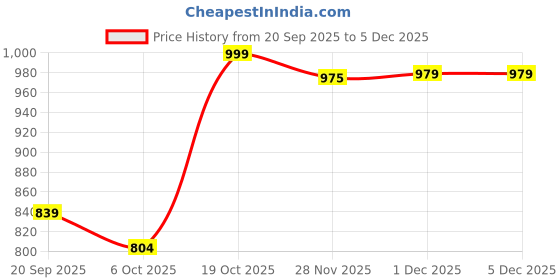 myntra.com FERANOID Floral Printed Pure Cotton Tunic and Trousers Co-Ords feranoid Price History Graph from 20 Sep 2025 to 5 Dec 2025
