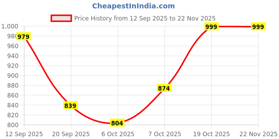 myntra.com FERANOID Floral Printed Pure Cotton Tunic with Trousers Co-Ords feranoid Price History Graph from 12 Sep 2025 to 22 Nov 2025
