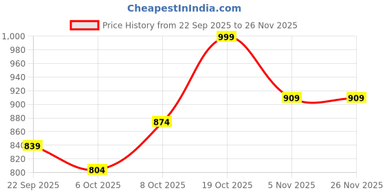 myntra.com FERANOID Floral Printed Pure Cotton Tunic with Trousers Co-Ords feranoid Price History Graph from 22 Sep 2025 to 25 Nov 2025