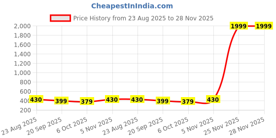 myntra.com FERANOID Floral Printed Regular Linen Top feranoid Price History Graph from 23 Aug 2025 to 27 Nov 2025