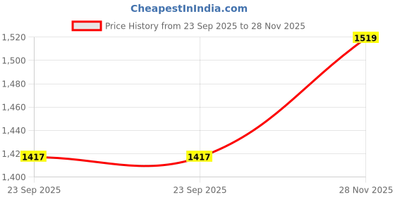 myntra.com FERANOID Floral Printed Regular Pure Cotton Kurta with Trousers & With Dupatta feranoid Price History Graph from 23 Sep 2025 to 28 Nov 2025
