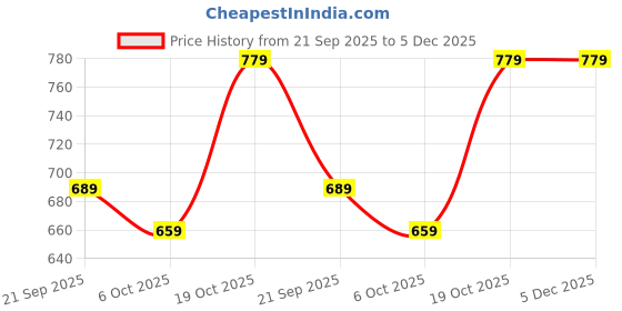 myntra.com FERANOID Floral Printed Square Neck Pure Cotton Tunic feranoid Price History Graph from 21 Sep 2025 to 4 Dec 2025