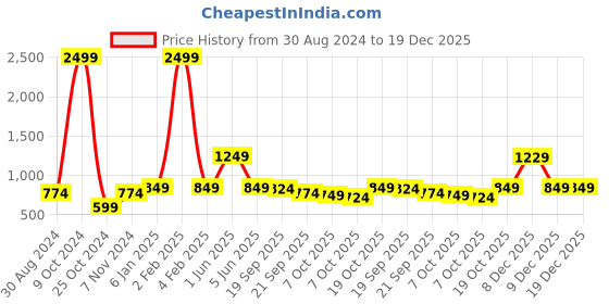 myntra.com FERANOID Floral Printed V-Neck Pure Cotton A-Line Kurti feranoid Price History Graph from 30 Aug 2024 to 19 Dec 2025
