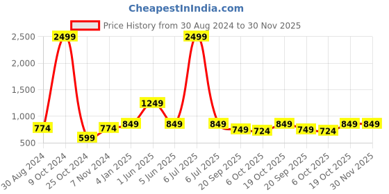 myntra.com FERANOID Floral Printed V-Neck Pure Cotton A-Line Kurti feranoid Price History Graph from 30 Aug 2024 to 30 Nov 2025
