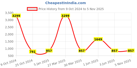 myntra.com FERANOID Floral Printed V-Neck Pure Cotton Angrakha A-Line Kurti feranoid Price History Graph from 9 Oct 2024 to 4 Nov 2025