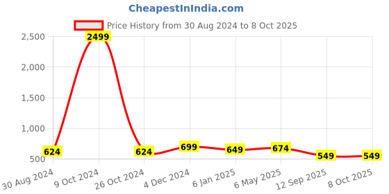 myntra.com FERANOID Geometric Print Cotton Peplum Top feranoid Price History Graph from 30 Aug 2024 to 8 Oct 2025