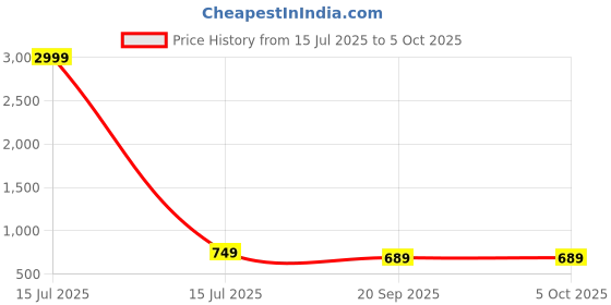 myntra.com FERANOID Geometric Printed Block Regular Straight Pure Cotton Kurti feranoid Price History Graph from 15 Jul 2025 to 5 Oct 2025