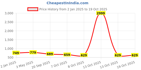 myntra.com FERANOID Geometric Printed Kantha Work Pure Cotton Kurta feranoid Price History Graph from 2 Jan 2025 to 17 Oct 2025