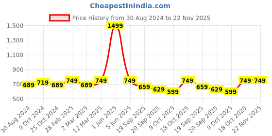 myntra.com FERANOID Geometric Printed Pure Cotton Kurti feranoid Price History Graph from 30 Aug 2024 to 22 Nov 2025