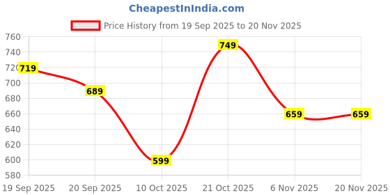 myntra.com FERANOID Geometric Printed Pure Cotton Kurti feranoid Price History Graph from 19 Sep 2025 to 20 Nov 2025