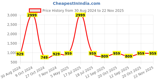 myntra.com FERANOID Geometric Printed Pure Cotton Night Suit feranoid Price History Graph from 30 Aug 2024 to 21 Nov 2025