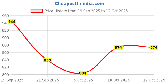 myntra.com FERANOID Geometric Printed Pure Cotton Tunic and Trousers Co-Ords feranoid Price History Graph from 19 Sep 2025 to 11 Oct 2025