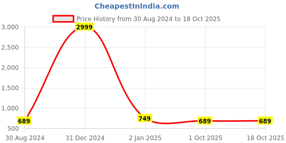 myntra.com FERANOID Geometric Sequinned Boat Neck Flared Cotton A-Line Kurta feranoid Price History Graph from 30 Aug 2024 to 18 Oct 2025