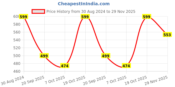 myntra.com FERANOID Geometric Striped Ruffles Linen Peplum Top feranoid Price History Graph from 30 Aug 2024 to 29 Nov 2025
