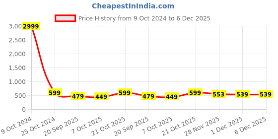 myntra.com FERANOID Hip Length Sleeveless Tunic feranoid Price History Graph from 9 Oct 2024 to 6 Dec 2025