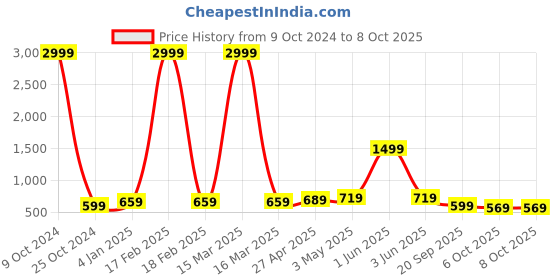 myntra.com FERANOID Kurti feranoid Price History Graph from 9 Oct 2024 to 8 Oct 2025