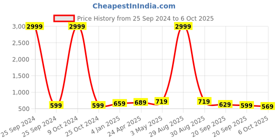 myntra.com FERANOID Kurti feranoid Price History Graph from 25 Sep 2024 to 6 Oct 2025