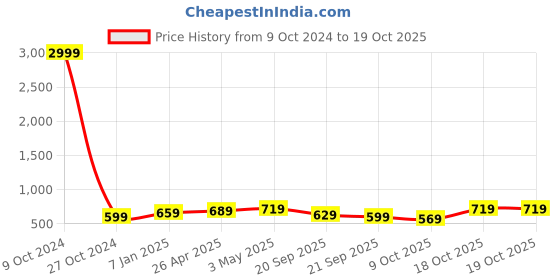 myntra.com FERANOID Kurti feranoid Price History Graph from 9 Oct 2024 to 17 Oct 2025