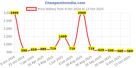 myntra.com FERANOID Kurti feranoid Price History Graph from 9 Oct 2024 to 11 Oct 2025