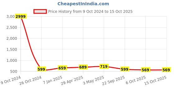 myntra.com FERANOID Kurti feranoid Price History Graph from 9 Oct 2024 to 15 Oct 2025