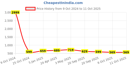 myntra.com FERANOID Kurti feranoid Price History Graph from 9 Oct 2024 to 11 Oct 2025