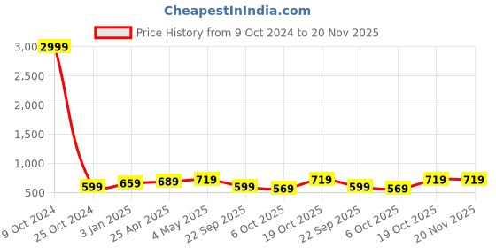 myntra.com FERANOID Kurti feranoid Price History Graph from 9 Oct 2024 to 20 Nov 2025