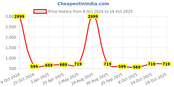 myntra.com FERANOID Kurti feranoid Price History Graph from 9 Oct 2024 to 17 Oct 2025
