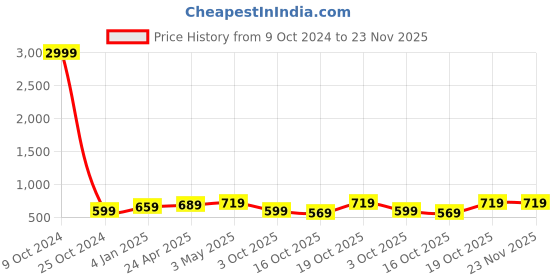 myntra.com FERANOID Kurti feranoid Price History Graph from 9 Oct 2024 to 22 Nov 2025