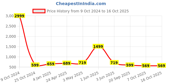 myntra.com FERANOID Kurti feranoid Price History Graph from 9 Oct 2024 to 16 Oct 2025