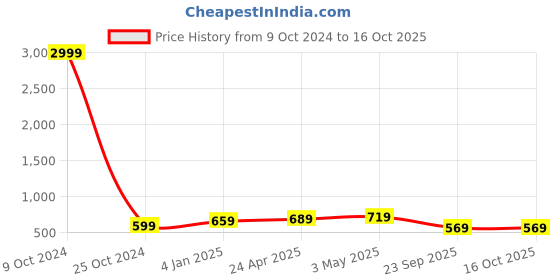 myntra.com FERANOID Kurti feranoid Price History Graph from 9 Oct 2024 to 16 Oct 2025